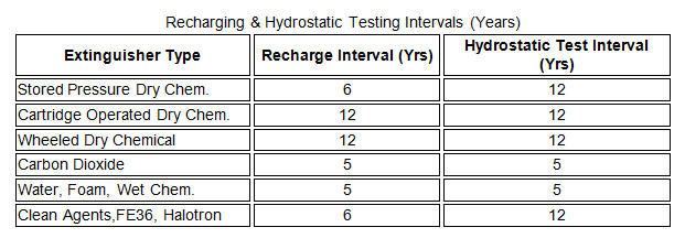 Hydrostatic Testing 