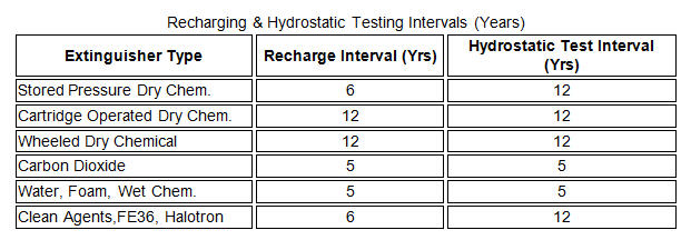 Fire extinguisher deals hydro test